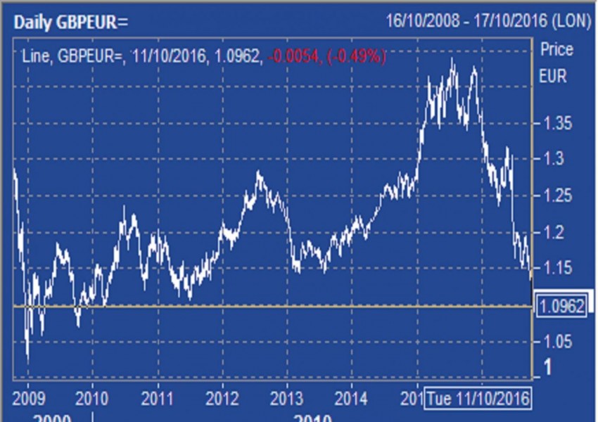 Паундът удари ново дъно спрямо еврото
